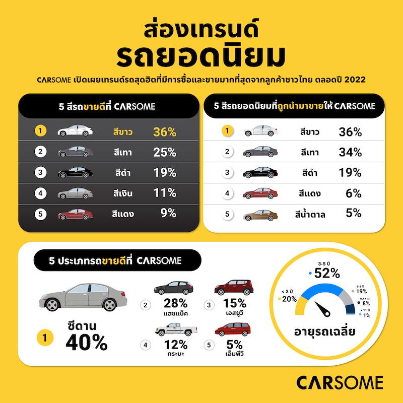 <strong>รถยนต์สีขาวและซีดานครองใจลูกค้าผู้ซื้อรถมือสองชาวไทย</strong>