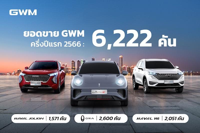 เกรท วอลล์ มอเตอร์ กวาดยอดขายครึ่งปีแรก 2566 รวม 6,222 คัน นำโดยเจ้าเหมียวไฟฟ้าORA Good Cat และ HAVAL H6 พร้อมเดินหน้าขับเคลื่อนระบบนิเวศยานยนต์ไฟฟ้าในไทยอย่างต่อเนื่อง